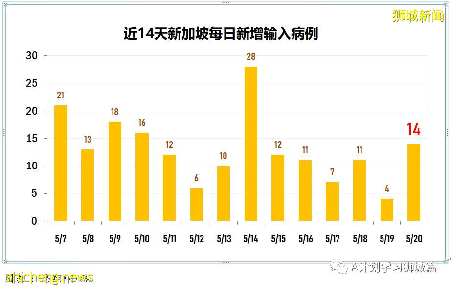21日新加坡疫情：新增40起，其中社區30起，輸入10起；昨天共五名學生確診