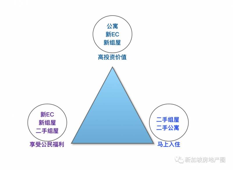新加坡买房时的思维陷阱