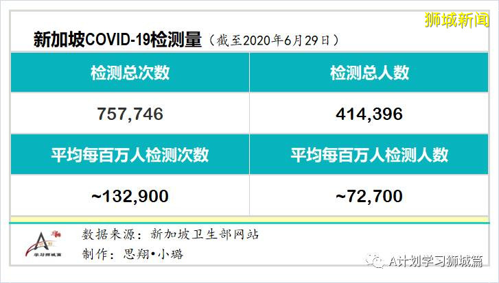 今日疫情【新加坡】：新增病例136起，其中社區病例18起，累計4萬4800起，新增出院348起