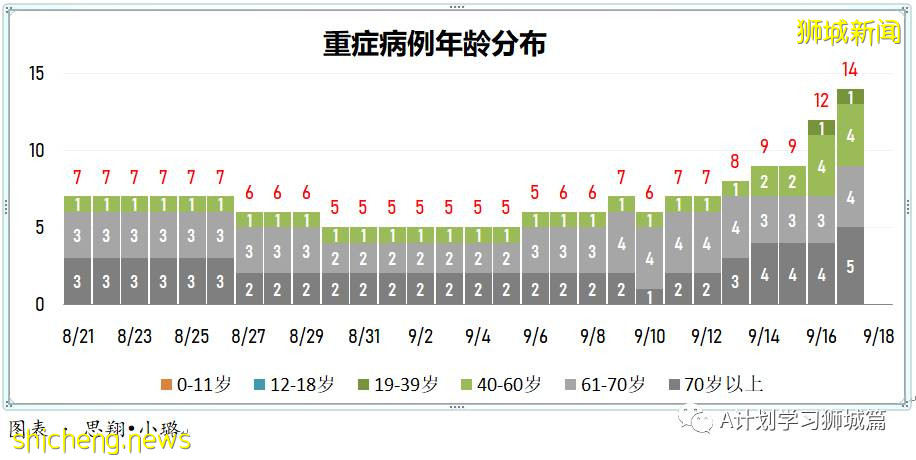 9月18日，新加坡新增109起，其中本土104起，輸入5起；一名未接種疫苗90歲年長者逝世