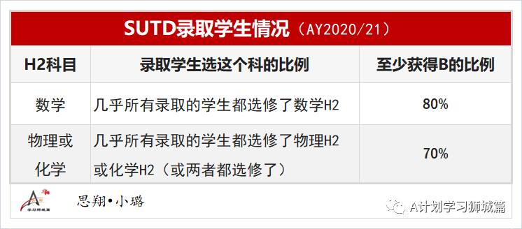 新加坡科技与设计大学申请已开放(AY2021/22)