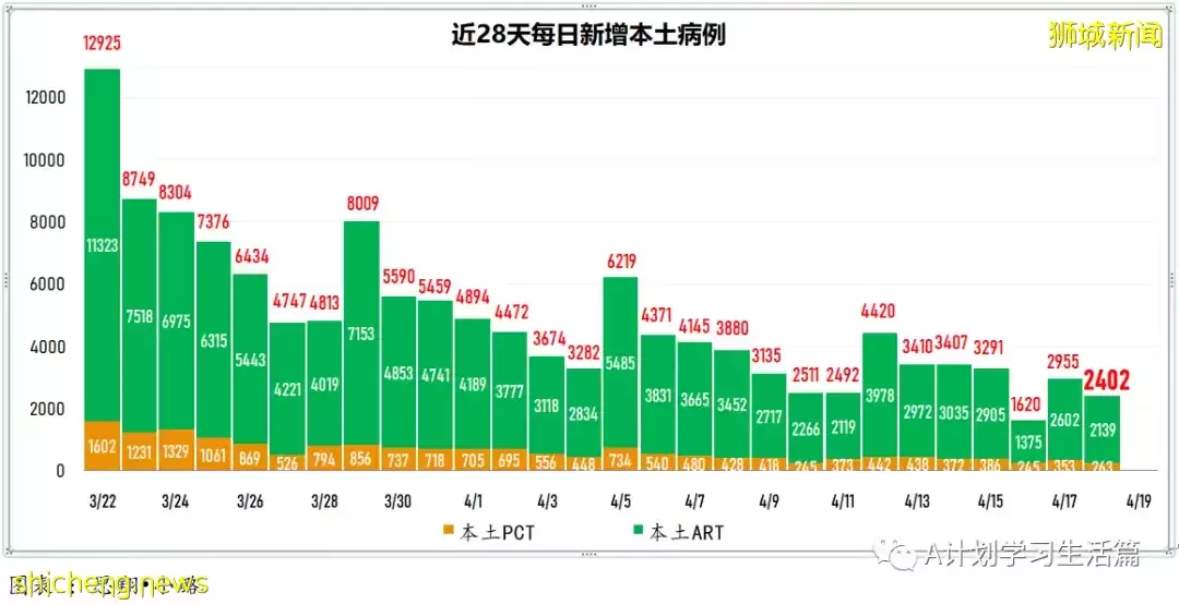 新增4718起，住院病患共278人；新加坡批准使用第二款冠病口服藥Lagevrio