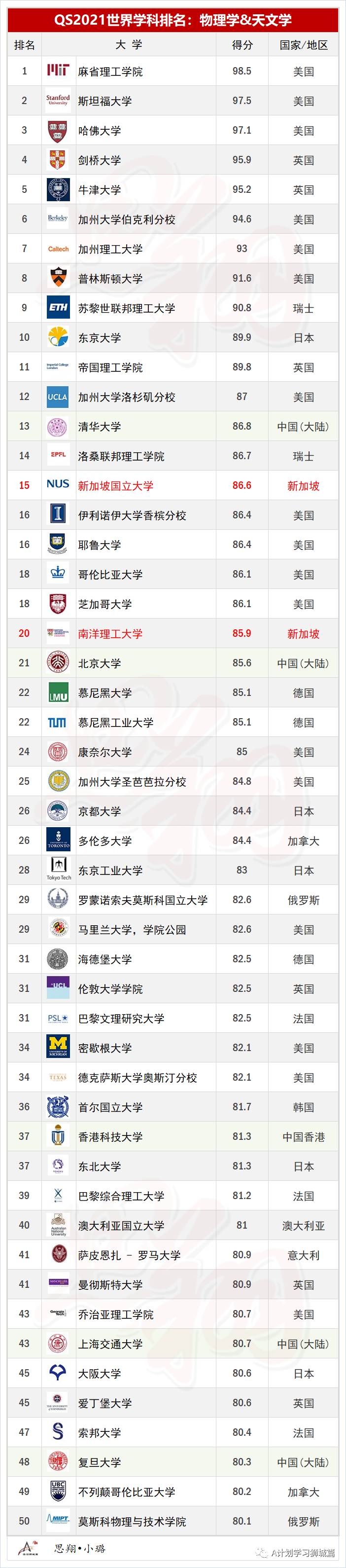 QS2021年5大领域，51个热门学科TOP50排名汇总