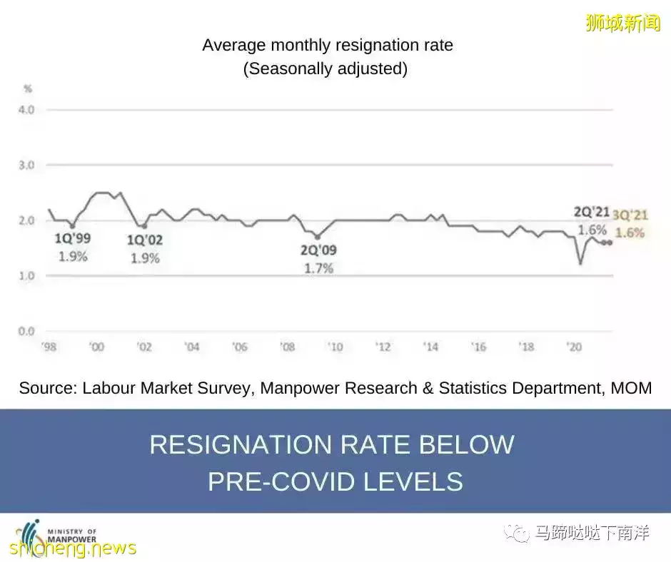 全球掀起“辭職浪潮”,新加坡會受影響嗎