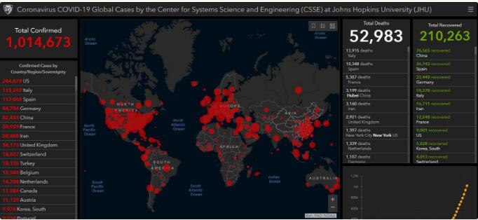 全球新冠确诊病例突破百万，新加坡6.4%病例由无症状感染者传染