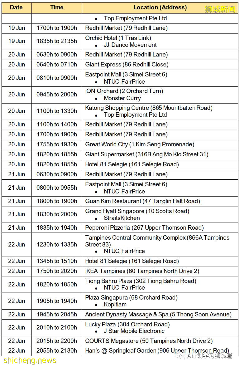 6月28日，新加坡疫情：新增9起，其中社區4起，輸入5起；亨德申彎和麟谷峇魯四座組屋強制檢測