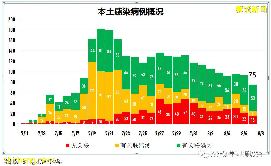 8月8日，新加坡疫情：新增78起，其中本土73起，輸入5起，公立培群學校又兩名學生確診