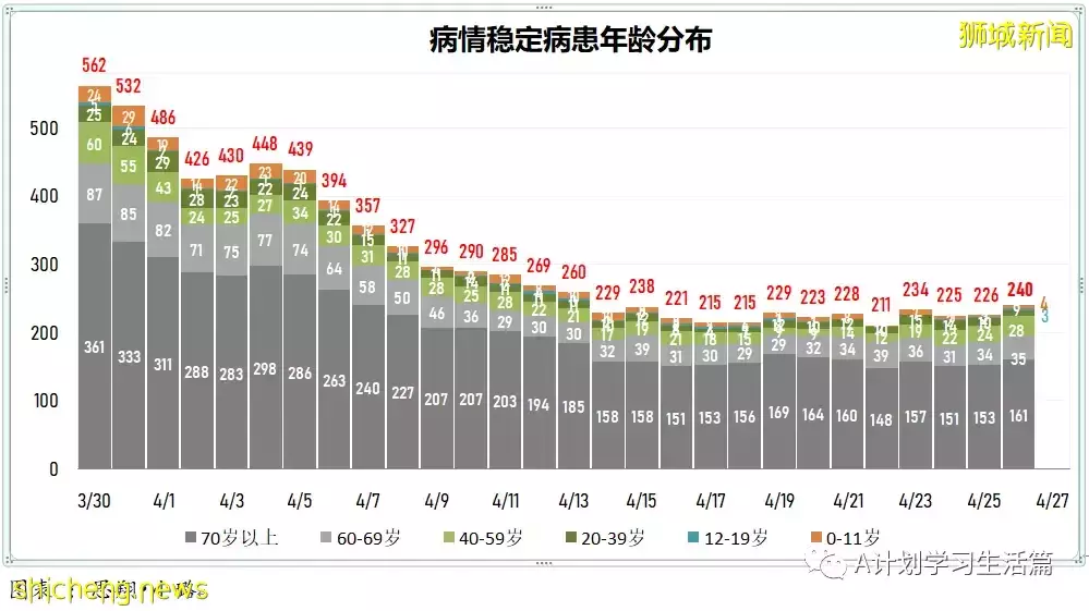 新增2646起，住院共262人；马国放宽防疫规定4月29日起每周发布一次疫情数据