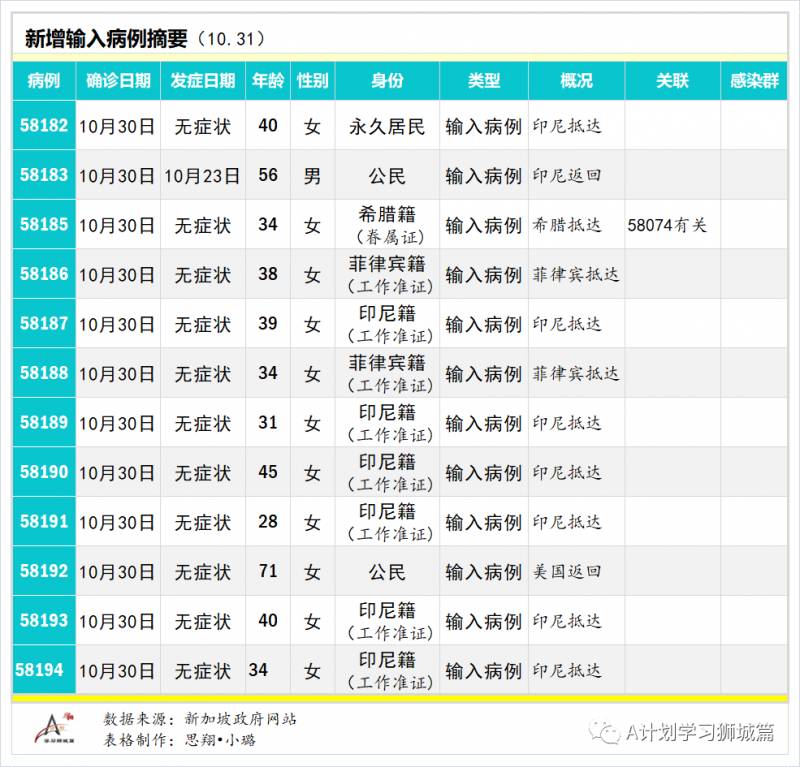 11月01日，新加坡疫情：新增4起，全是境外輸入病例