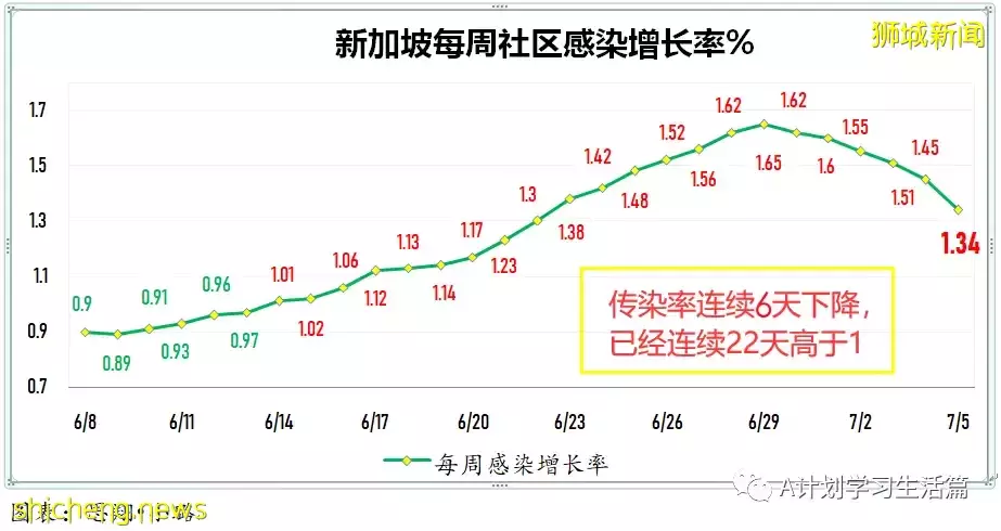 新增9989起，有2人去世；新加坡衛生部長王乙康表示要靠醫療能力來控制這波疫情