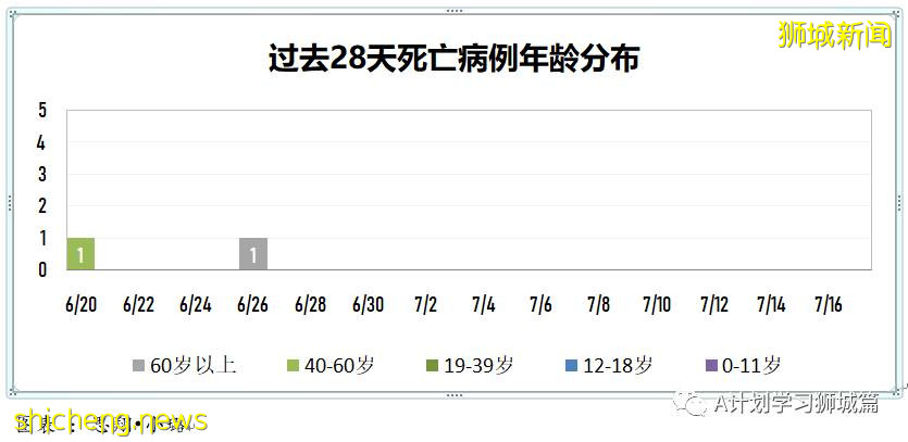 7月18日,新加坡疫情:新增92起,其中本土88起,輸入4起;所有巴刹的海鮮和魚販即日暫停營業