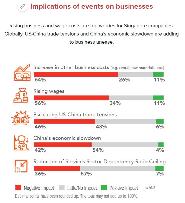 最新調查顯示：本地中小企業對未來半年商業展望陷入曆來最悲觀