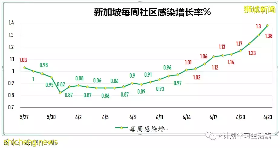 新增6516起，無人病逝；新加坡每周社區傳播率增至1.42