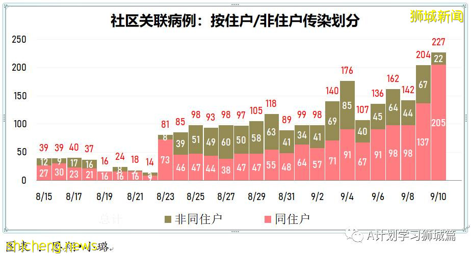9月11日，新加坡疫情：新增本土550起