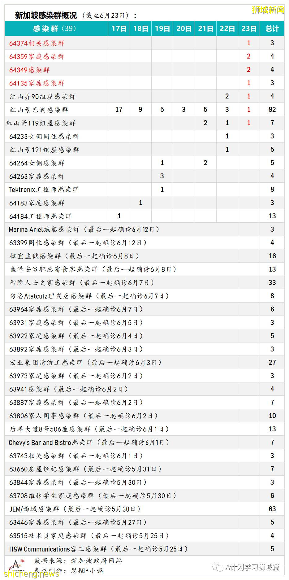 6月24日，新加坡疫情：新增23起，其中社區14起，輸入9起；新加坡24萬名學生已接種首劑冠病疫苗