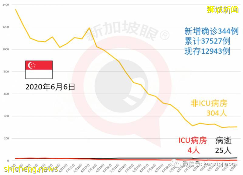 今增383，累計37910 | 今晚，李顯龍全國演講：克服冠病一代人的危機!