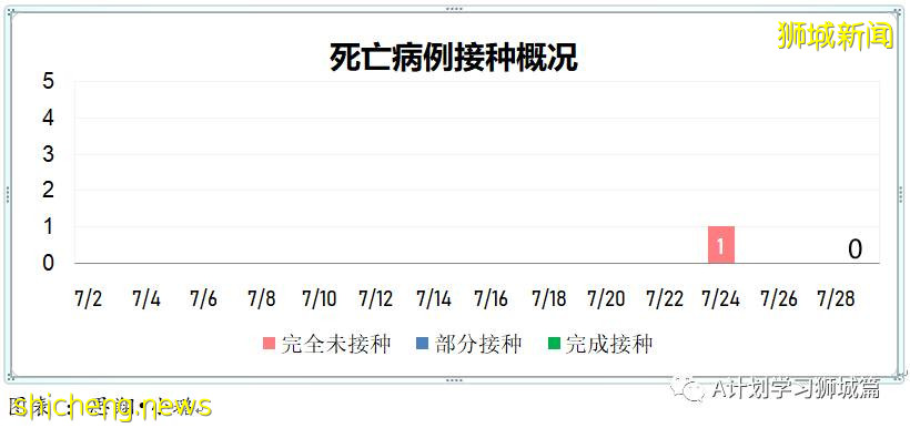 7月30日，新加坡疫情：新增139起，其中本土131起，輸入8起；榜鵝小學學生和教職員將進行第二輪檢測