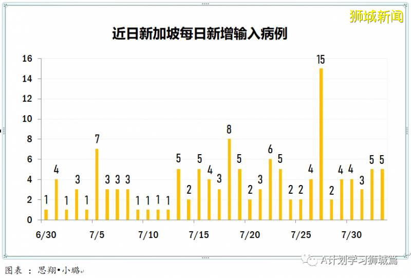 新加坡疫情:新增確診226起,其中社區1起,輸入9起;新增出院186起