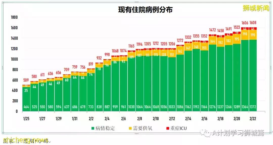 新增20312起，目前住院病患1587人；世衛表示奧密克戎BA.2致病程度不會更嚴重