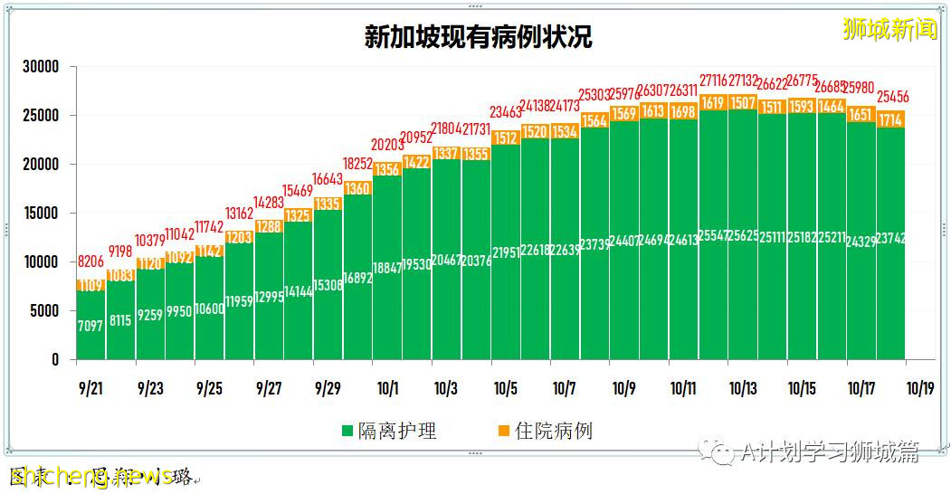 10月18日，新加坡新增2553起，其中社區2008起，宿舍客工544起，輸入1起；六人死于冠病並發症