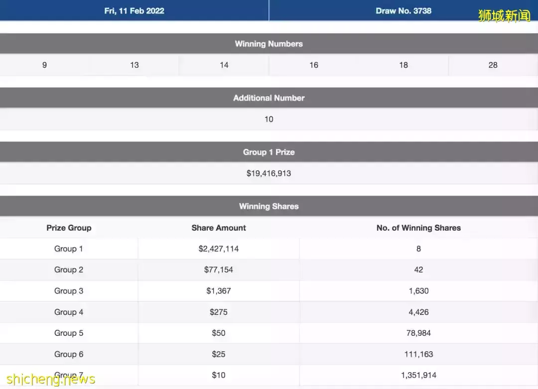 8人平分1900萬新幣！新加坡全民瘋狂買彩票、鋪滿整個房間！他連中頭獎+二獎