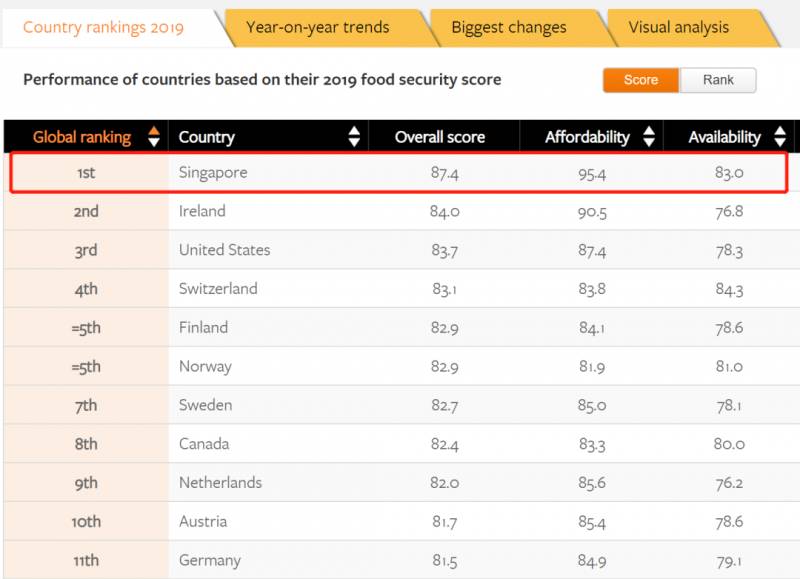 新加坡被評爲疫情後“最值得投資的國家”,讓我們一探究竟