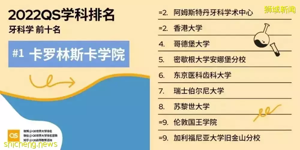 Quacquarelli Symonds2022年世界大學學科排名已發布 速來圍觀
