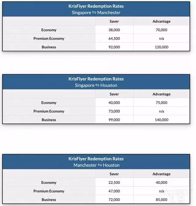速度收藏！新加坡航空Krisflyer使用和累積心得分享