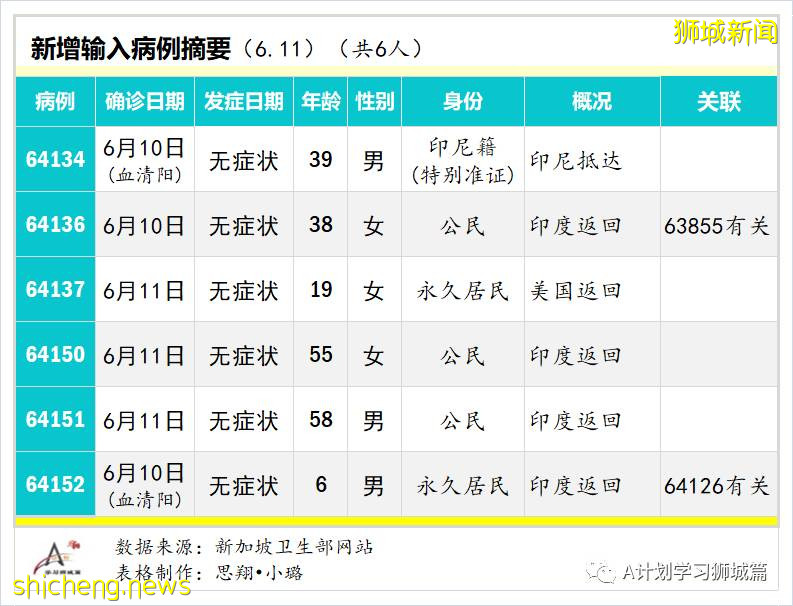 6月12日，新加坡疫情：新增21起，其中社区12起，输入9起；爱雍·乌节所有员工、租户和承包商强制检测
