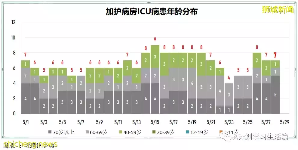 新增2551起，無新增死亡病例；新加坡每周社區傳染率連續21天高于1後回落至0.98