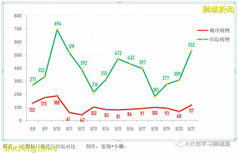 8月22日，新加坡疫情：新增50起，其中社區2起，輸入5起 ；新增出院532起
