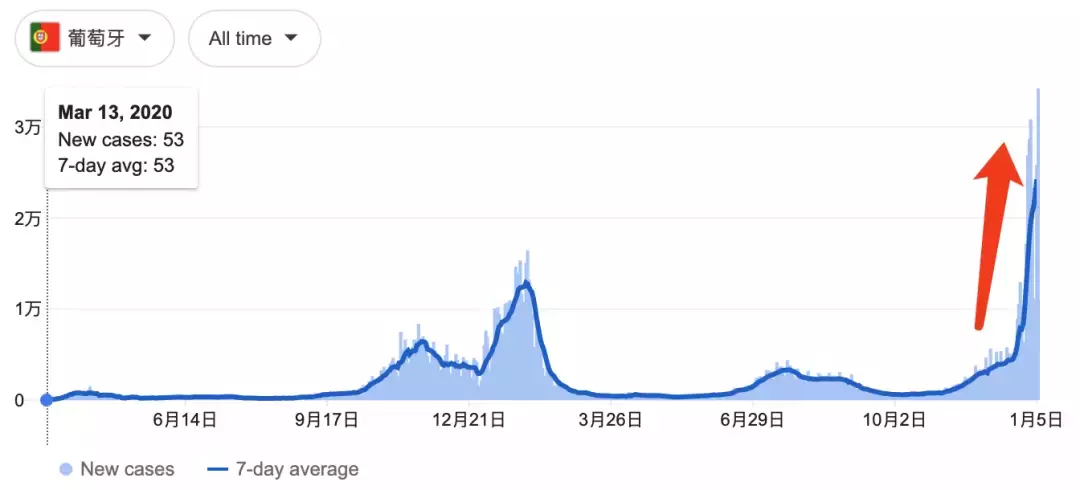 病例即將日增1萬5000起,新加坡爲什麽不急?!原來是這6個原因