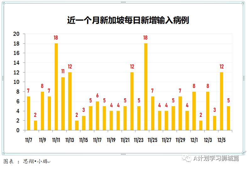 12月7日，新加坡疫情：新增13起，全都是境外輸入病例