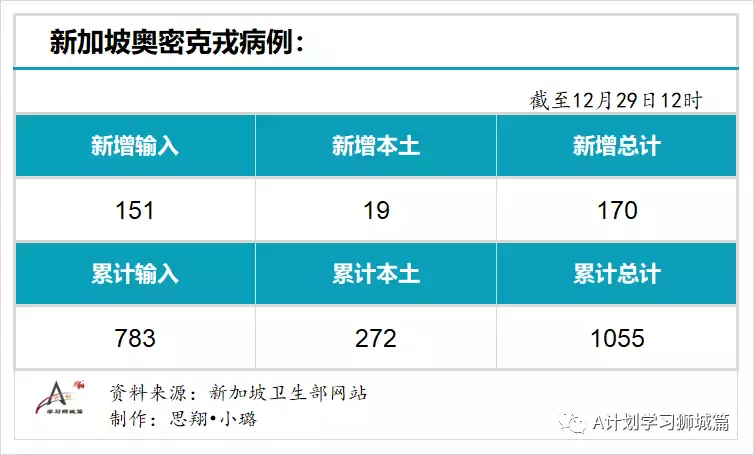 新增341起，奧密克戎病例增170起；新加坡允許每名旅客可攜帶最多20個冠病自助檢測儀入境