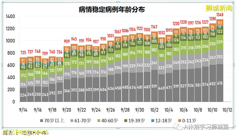 10月12日，新加坡新增2976起，其中社區2721起，宿舍客工251起，輸入4起，再有11人死于冠病並發症