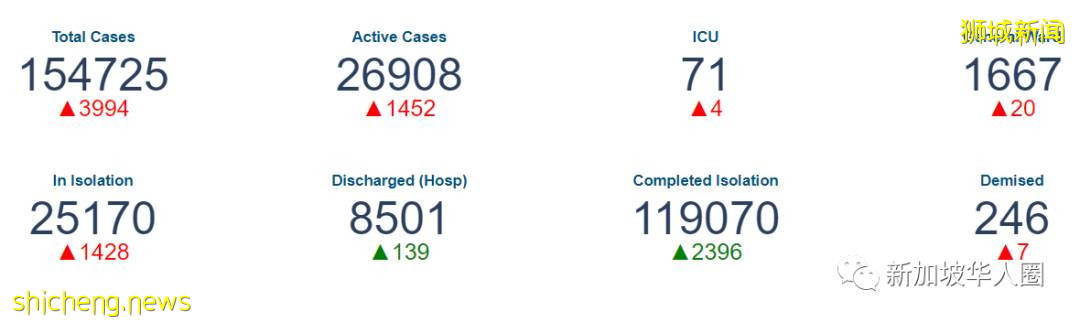 3439例，16人死，新加坡實際感染人數，或比衛生部公布的多一倍