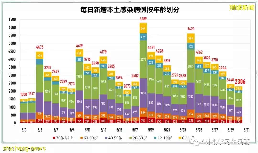 新增4985起，有3人去世；周二新增回升，新加坡每周社區感染增長率已連續三天低于1