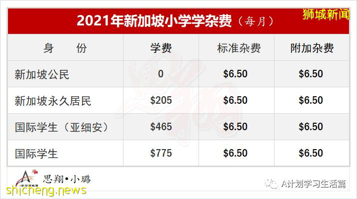 新加坡各理工學院和工教院學費(AY2021/22)