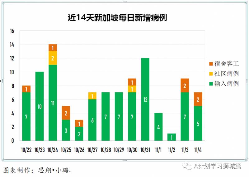 11月5日，新加坡疫情：新增7起，其中社區1起，輸入6起，無新增宿舍客工病例