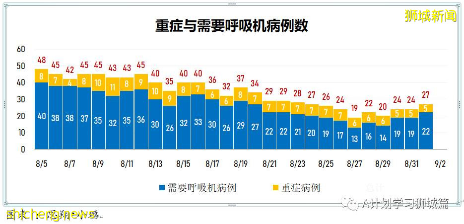 9月2日，新加坡疫情：新增191起，其中本土187起，輸入4起；國大附屬數理中學一名學生確診