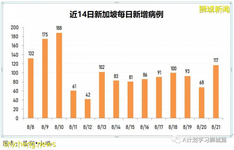8月22日，新加坡疫情：新增50起，其中社區2起，輸入5起 ；新增出院532起