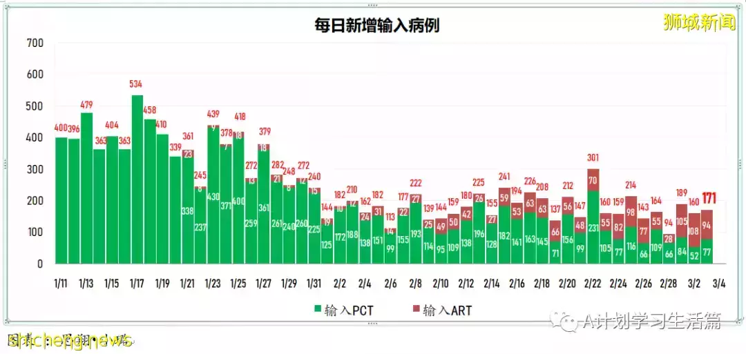 新增17564起，目前住院病患1678人；新加坡疫苗接种者旅游通道VTL航班扩大至27国家的66城市