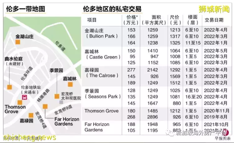 三幅近地铁站地段推出招标 伦多Lentor地区私宅料吸引买家关注
