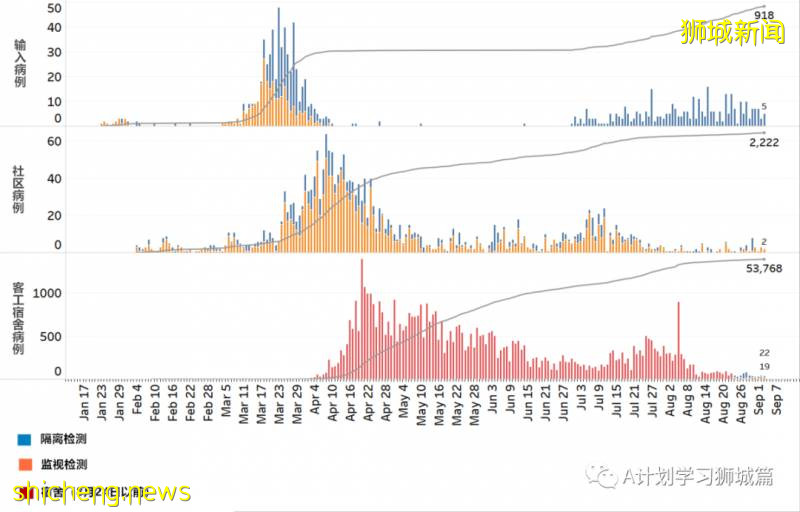 9月4日，新加坡疫情：新增40起，其中社區0起，輸入3起 ；新增出院137起
