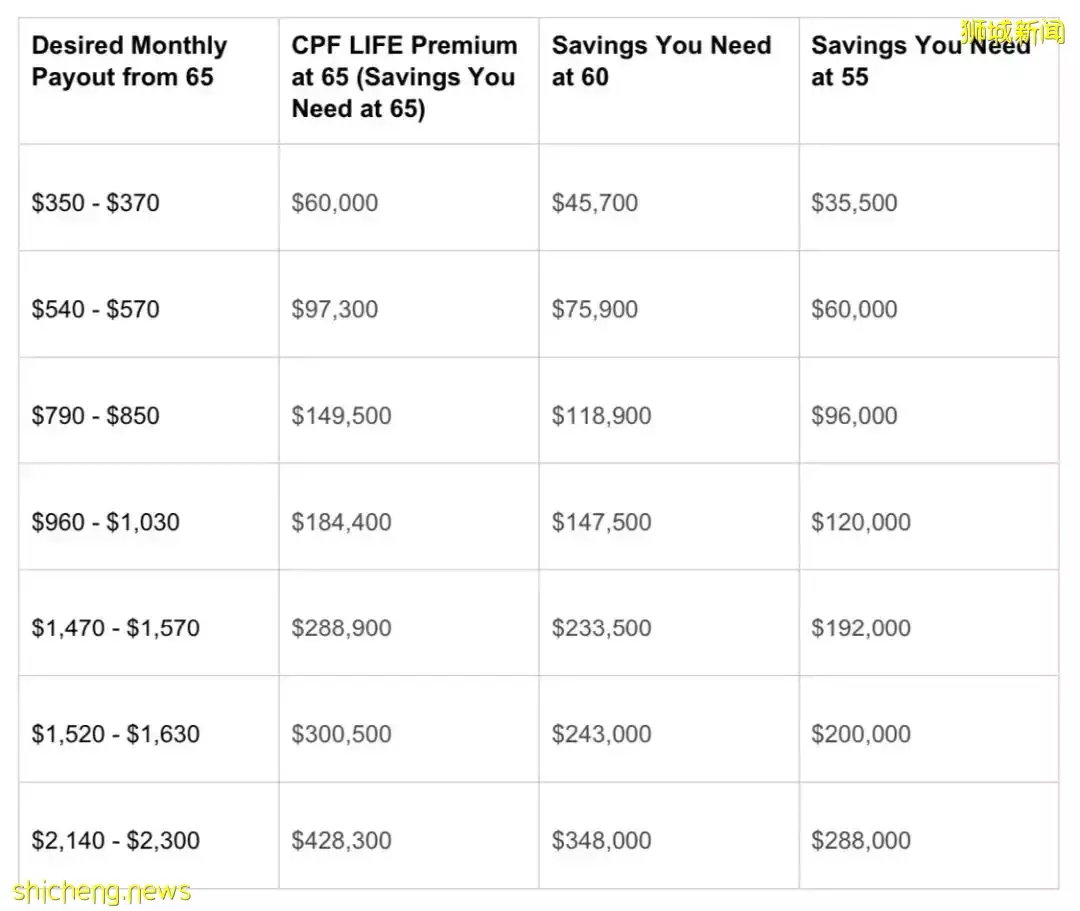 新加坡 你公積金退休戶頭裏的錢，夠養老嗎？一組數據告訴你答案