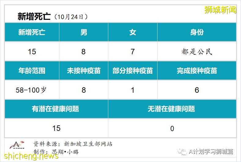 10月24日，新加坡新增3383起，其中社區2708起，宿舍客工667起，輸入8起；本地15人因冠病並發症逝世