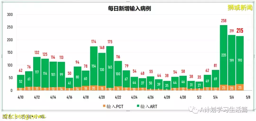 新增2423起,住院病患240人,其中ICU重症6人;新加坡每周社區感染率連續14天低于1後回升至1.01