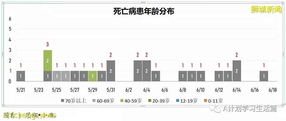 新增3782起,無人病逝;新加坡冠病疫情數據