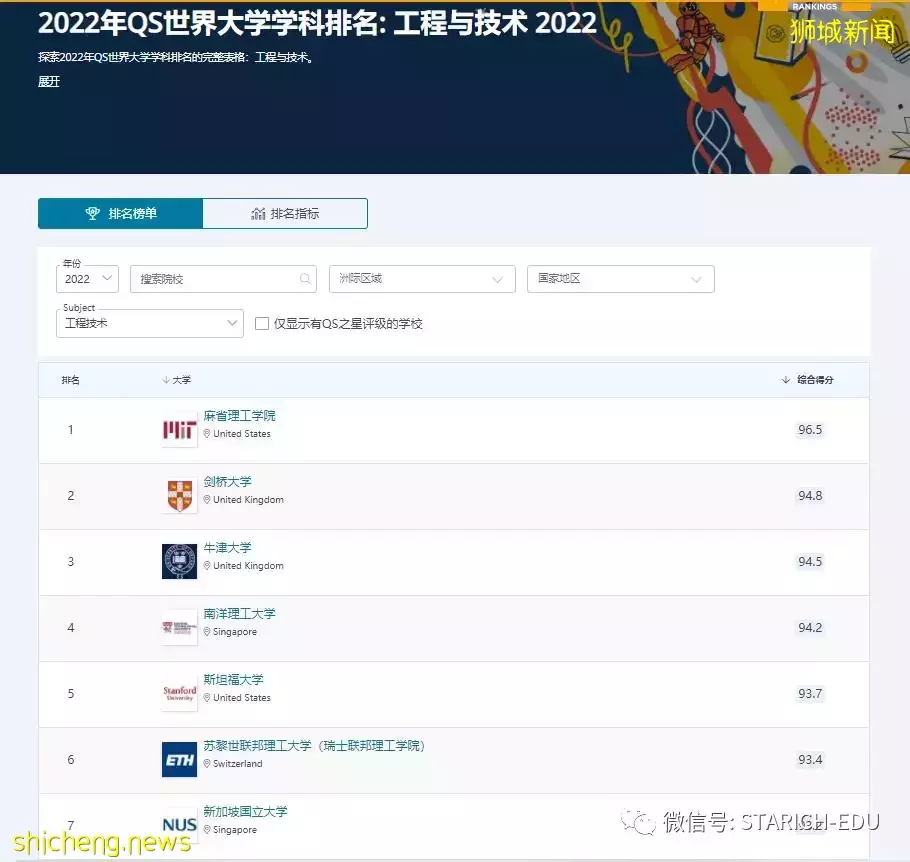2022年最新QS最新排名!新加坡这所大学的16 个项目进入全球前 10 名