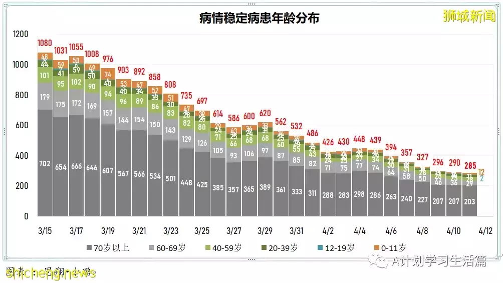 新增4552起，住院病患還有324人；新加坡每日新增比前一天多了1984起，但比上周二少了1789起